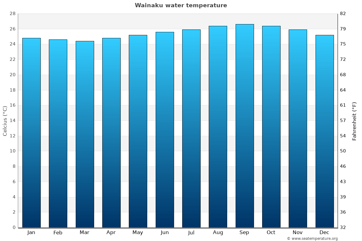 Wainaku sea temperature graph Wainaku average water temp chart