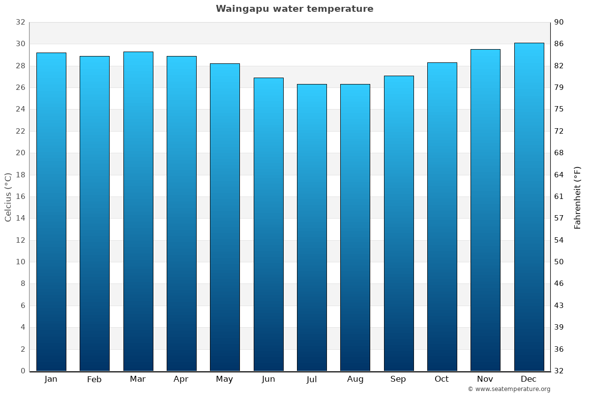 Waingapu average water temp chart