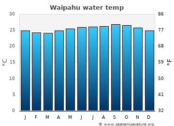 Waipahu average sea sea_temperature chart