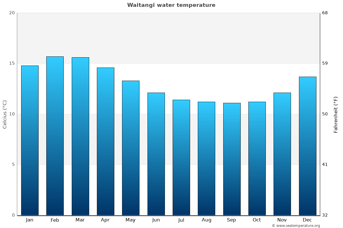 Waitangi average water temp chart