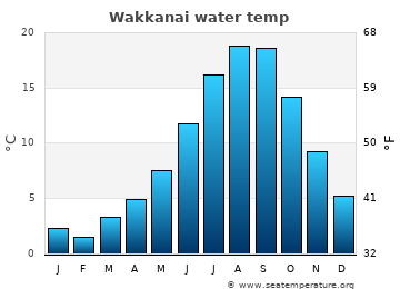 Wakkanai average water temp