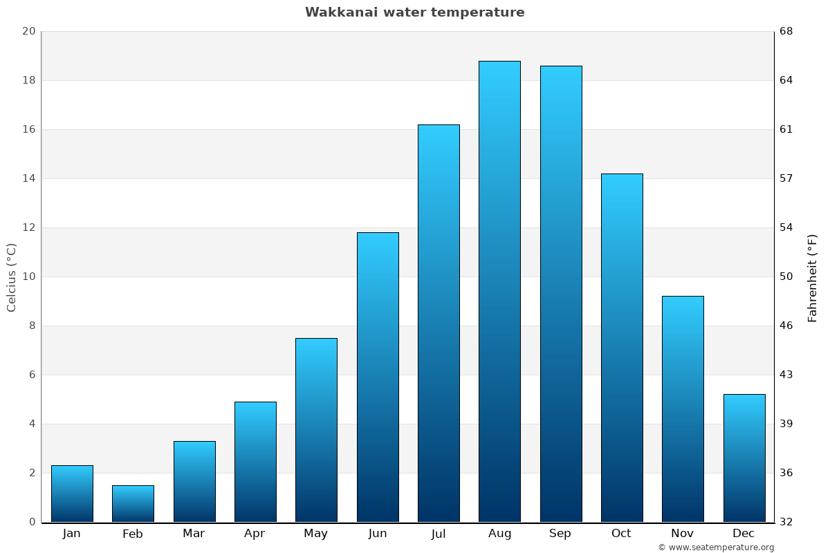 Wakkanai average water temp chart