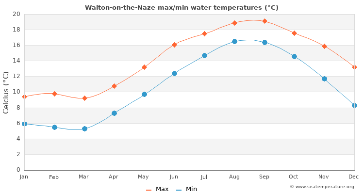 Walton-on-the-Naze average maximum / minimum water temperatures