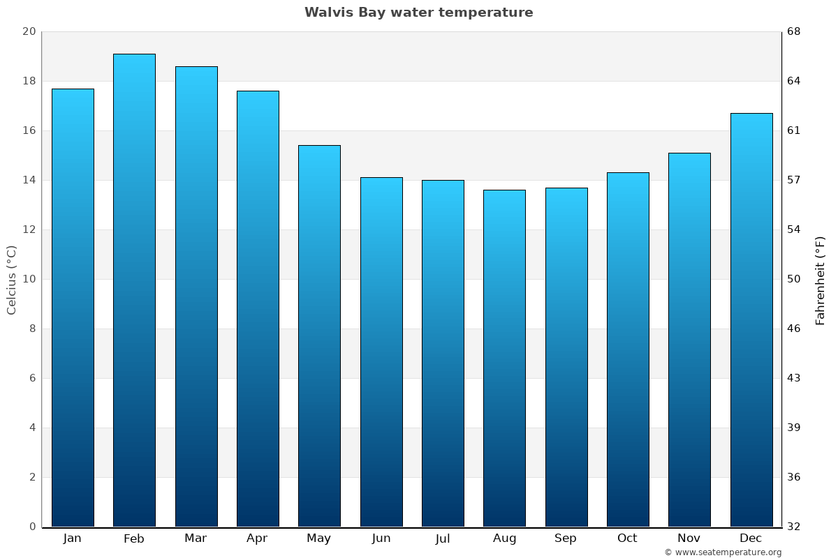 Walvis Bay sea temperature graph Walvis Bay average water temp chart