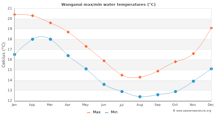 Wanganui average maximum / minimum water temperatures