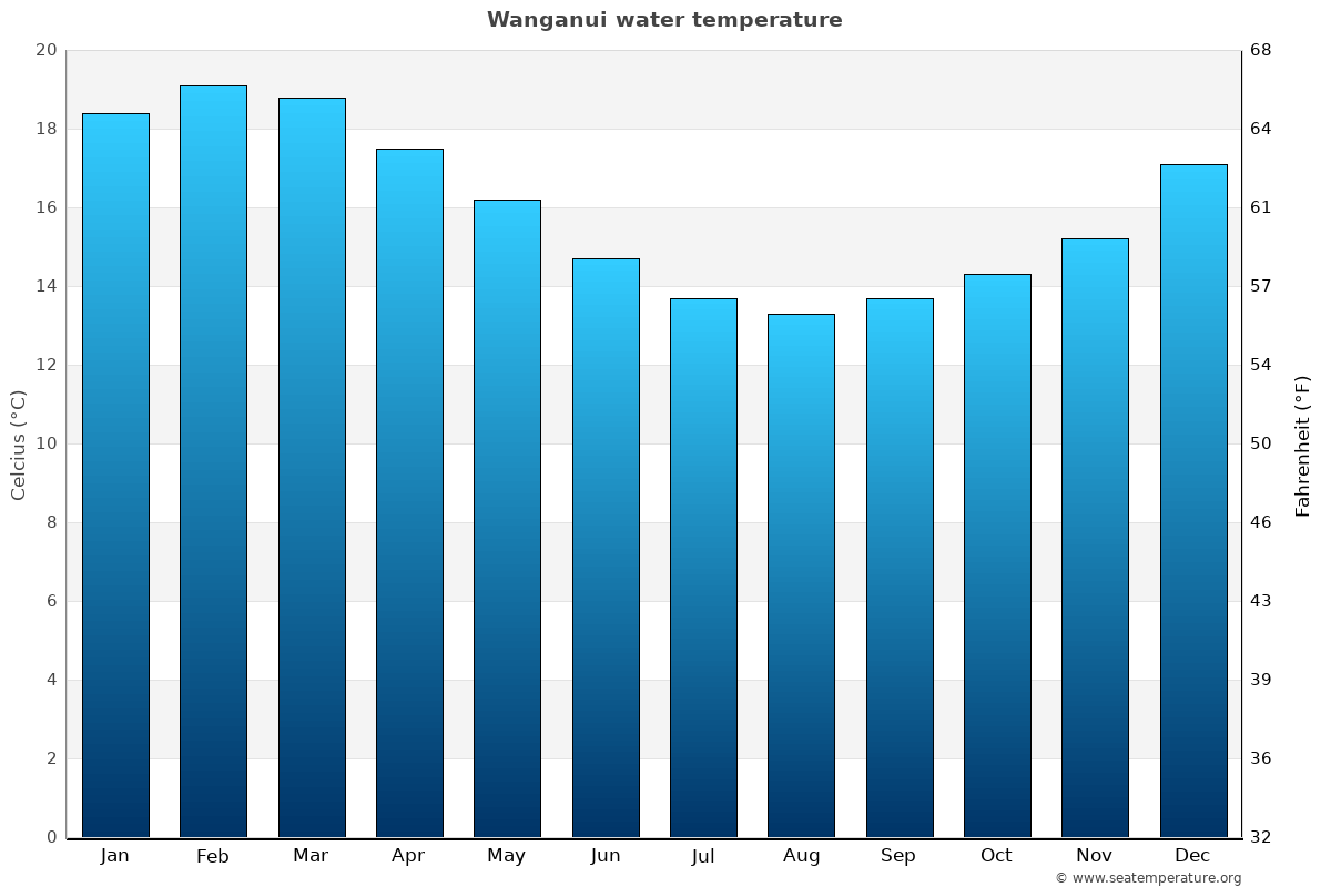 Wanganui average water temp chart