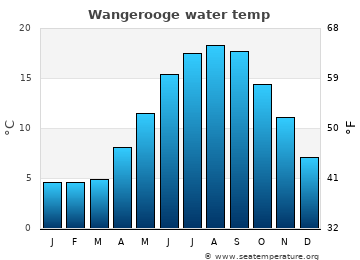 Wangerooge average water temp
