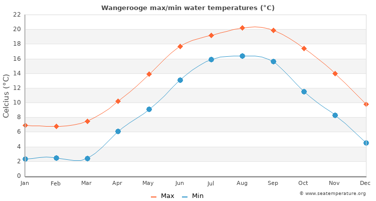 Wangerooge average maximum / minimum water temperatures