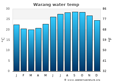 Warang average water temp