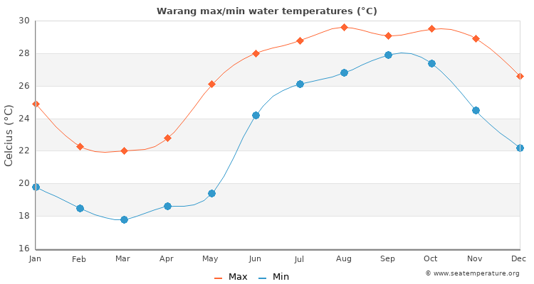 Warang average maximum / minimum water temperatures