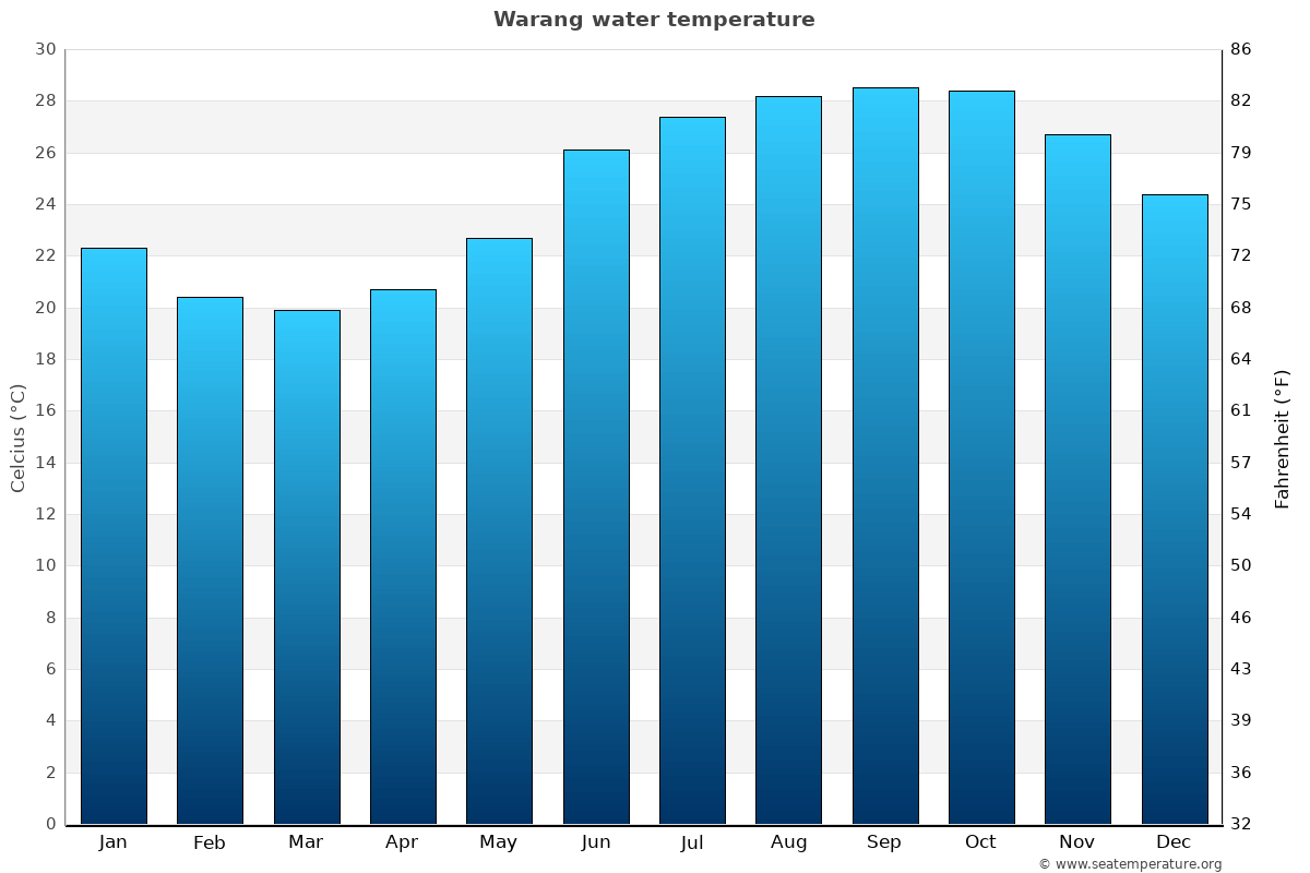 Warang sea temperature graph Warang average water temp chart