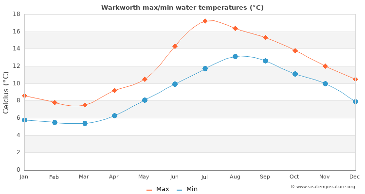 Warkworth average maximum / minimum water temperatures