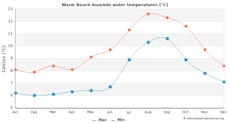 Warm Beach average maximum / minimum water temperatures