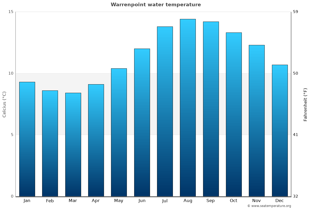 Warrenpoint sea temperature graph Warrenpoint average water temp chart