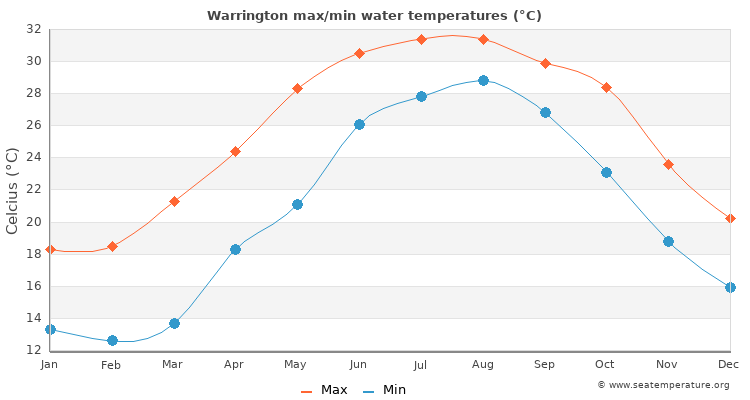 Warrington average maximum / minimum water temperatures