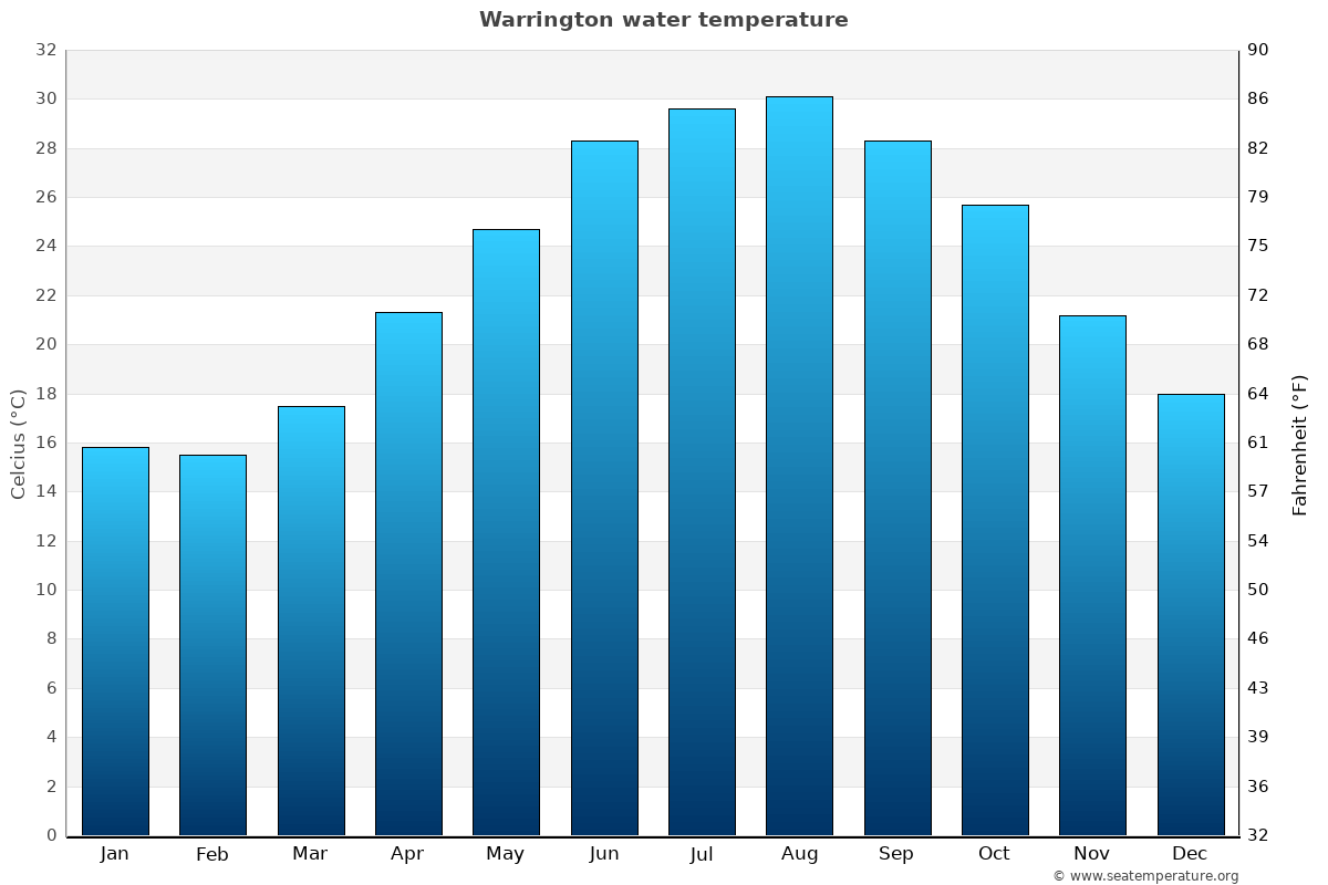 Warrington average water temp chart