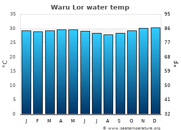 Waru Lor average water temp