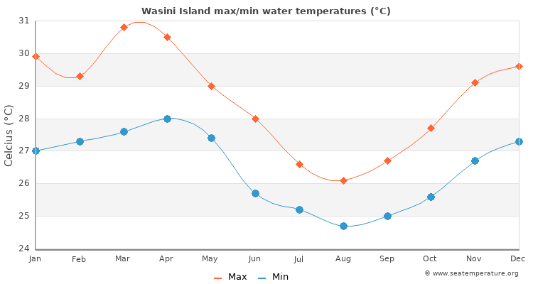 Wasini Island average maximum / minimum water temperatures
