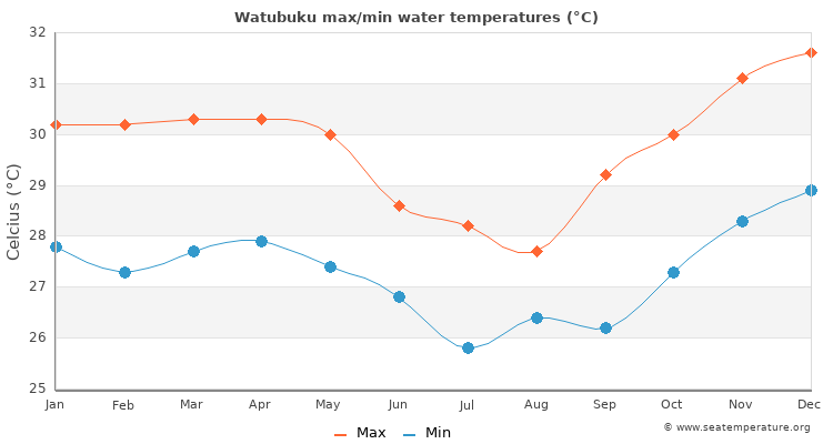 Watubuku average maximum / minimum water temperatures
