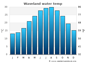 Waveland average water temp