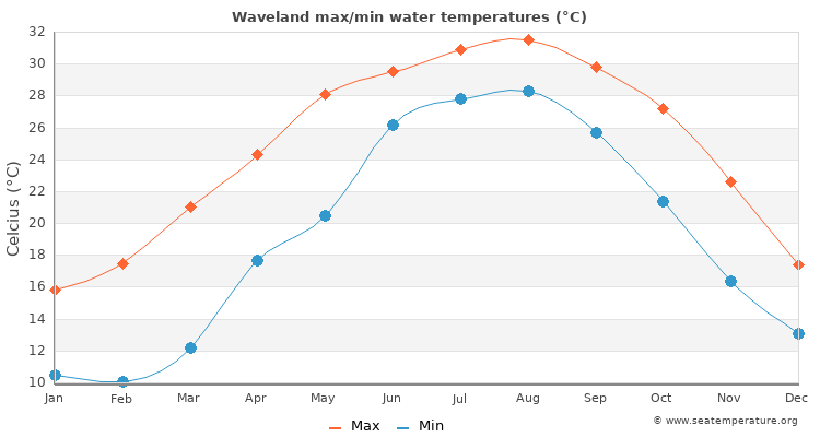 Waveland average maximum / minimum water temperatures