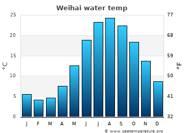 Weihai average sea sea_temperature chart