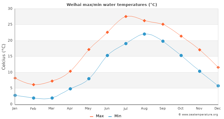 Weihai average maximum / minimum water temperatures