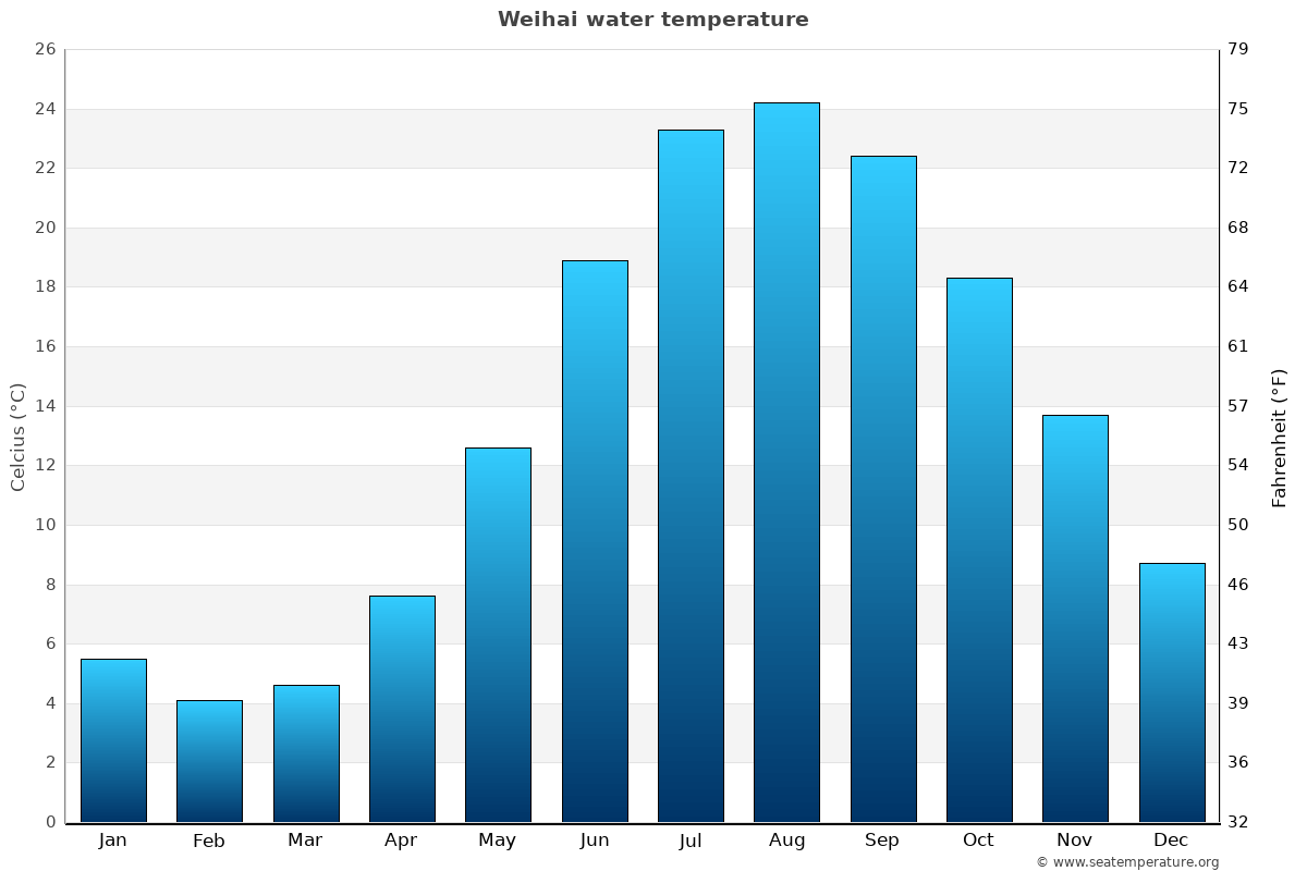 Weihai average water temp chart