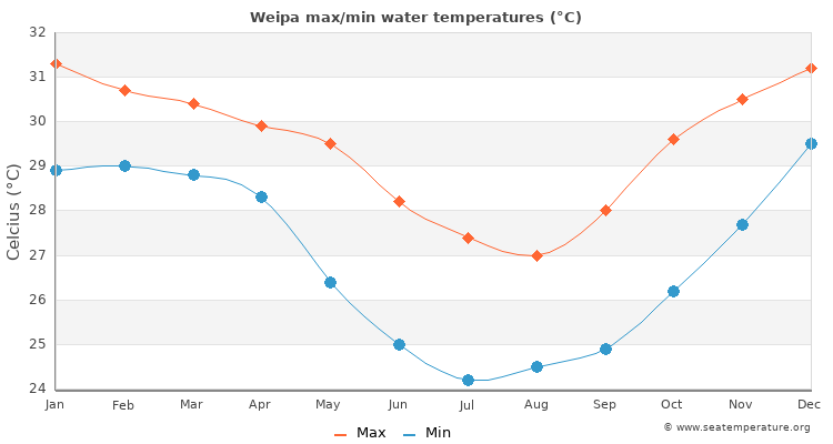 Weipa average maximum / minimum water temperatures