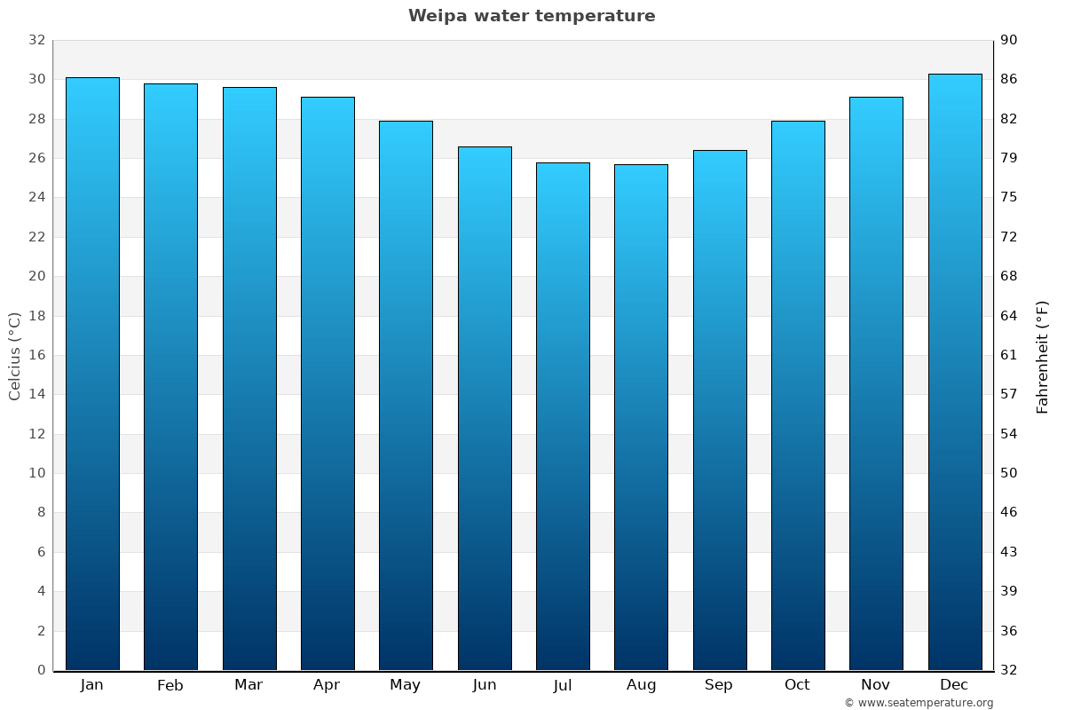 Weipa average water temp chart