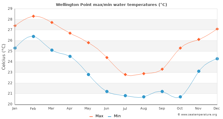 Wellington Point average maximum / minimum water temperatures