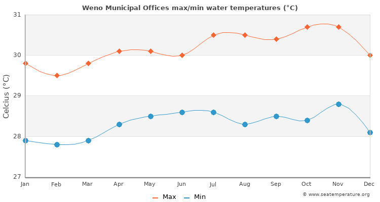 Weno Municipal Offices average maximum / minimum water temperatures