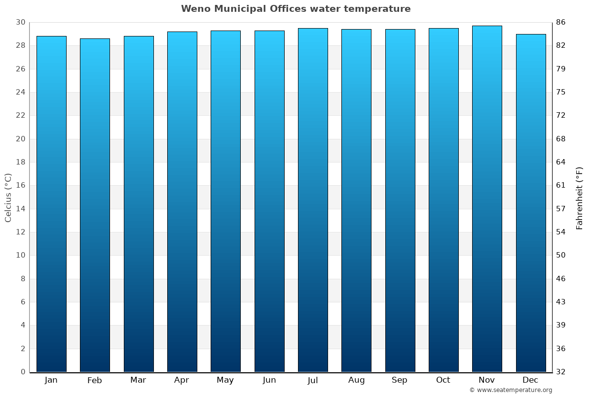 Weno Municipal Offices average water temp chart