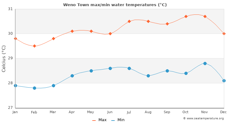 Weno Town average maximum / minimum water temperatures