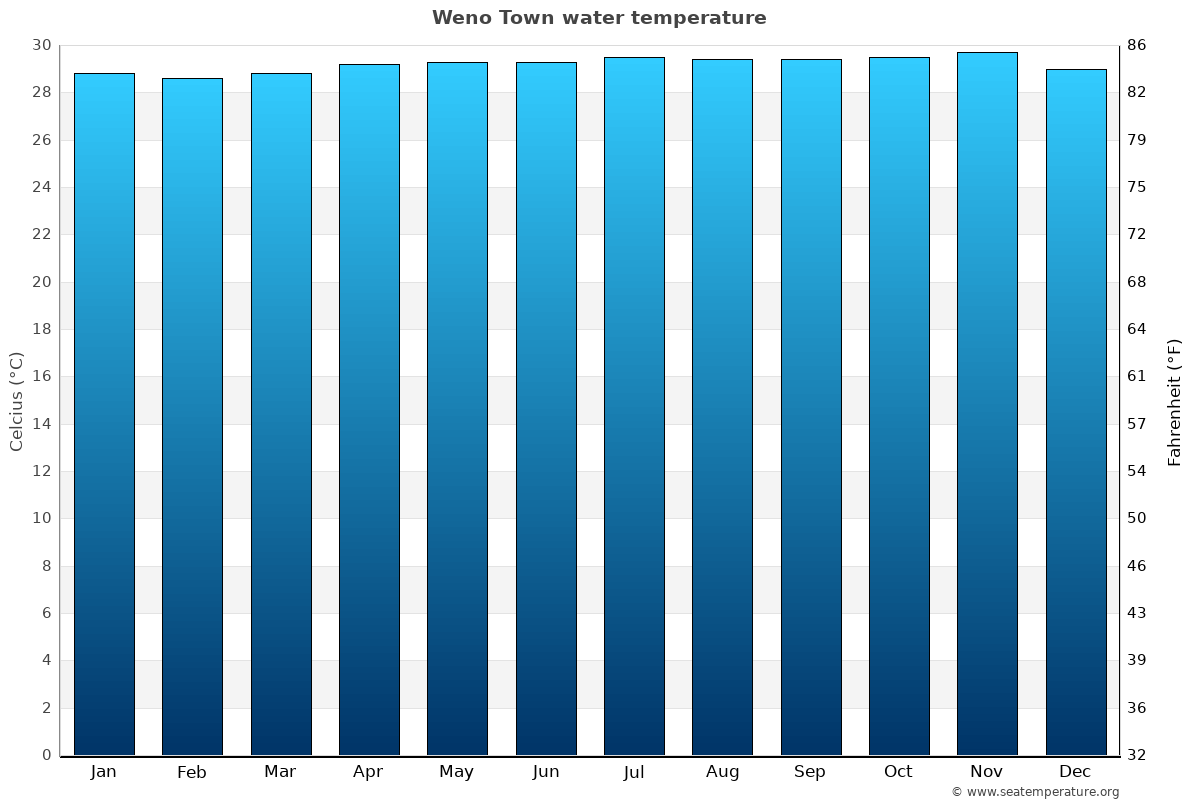 Weno Town average water temp chart