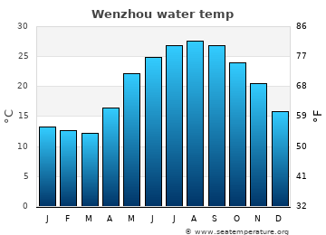 Wenzhou average water temp