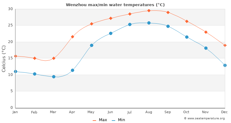 Wenzhou average maximum / minimum water temperatures