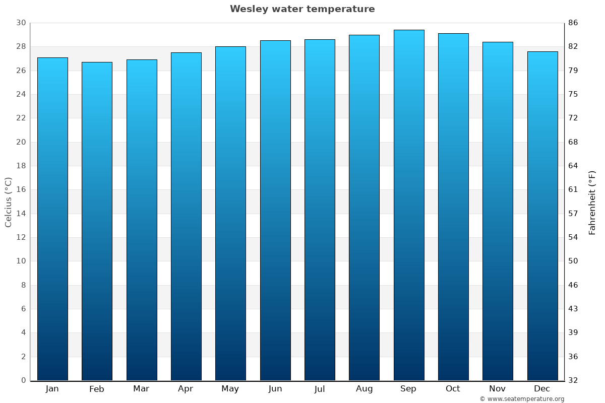 Wesley average water temp chart