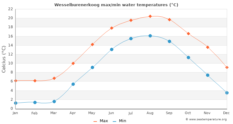 Wesselburenerkoog average maximum / minimum water temperatures