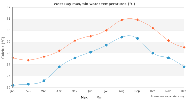 West Bay average maximum / minimum water temperatures