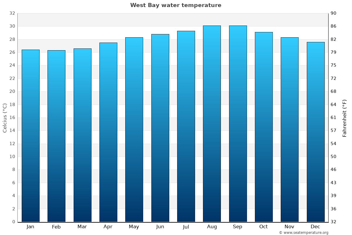 West Bay average water temp chart