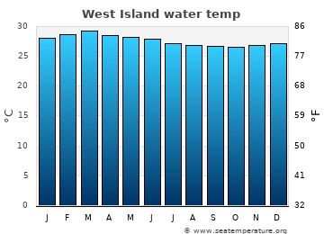 West Island average water temp