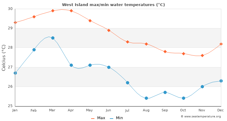 West Island average maximum / minimum water temperatures