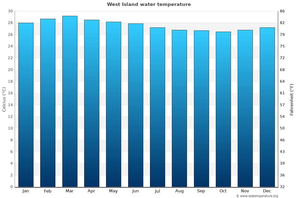 West Island average water temp chart