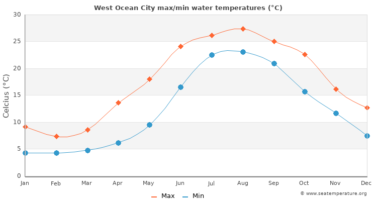West Ocean City average maximum / minimum water temperatures