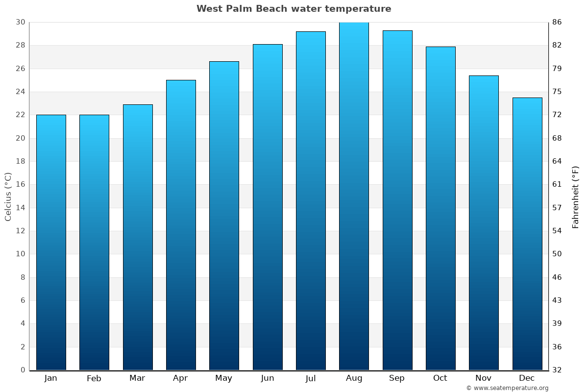 West Palm Beach Fl Water Temperature United States Sea