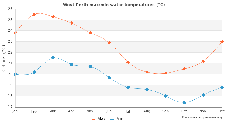 West Perth average maximum / minimum water temperatures