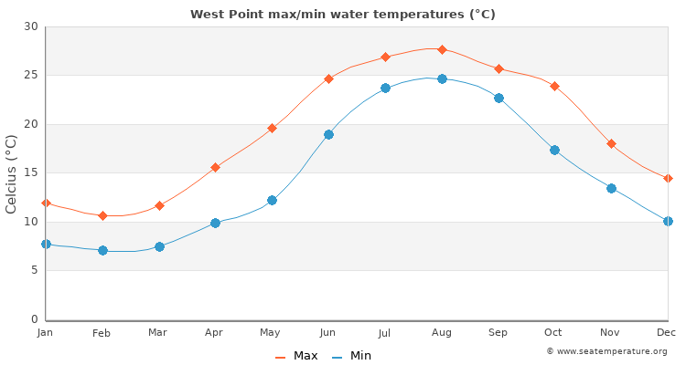 West Point average maximum / minimum water temperatures