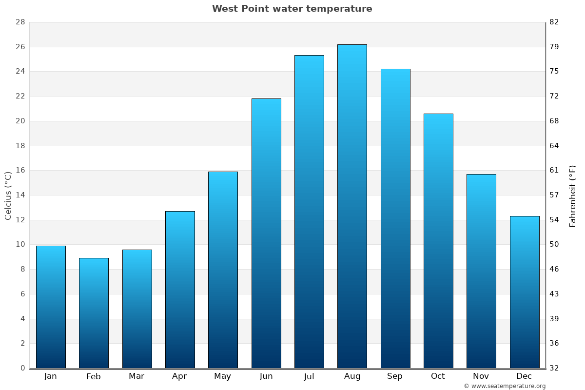 West Point Water Temperature (VA) United States