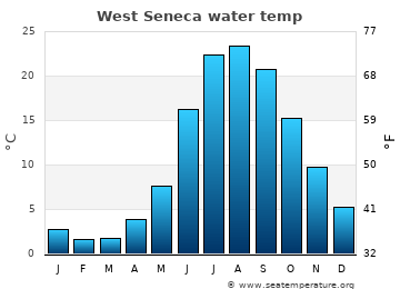 West Seneca average water temp